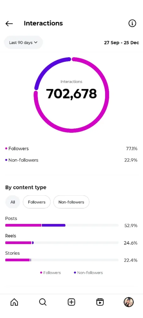 Instagram Promotion, Reels Promotion, Insta Followers Likes, Increase insta views