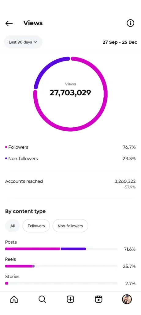 Instagram Promotion, Reels Promotion, Insta Followers Likes, Increase insta views