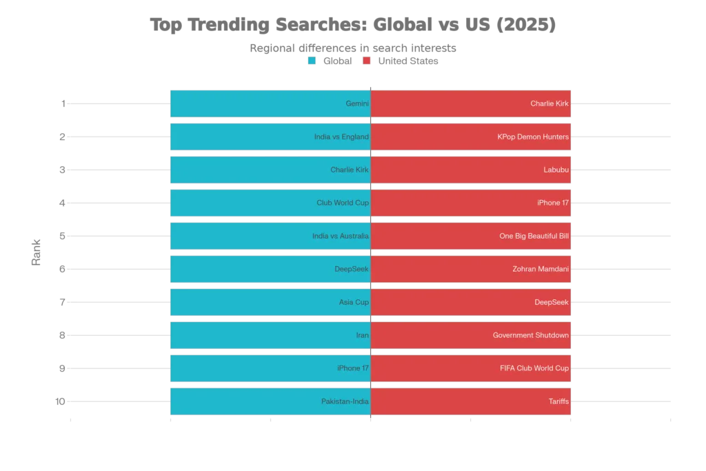 The 10 Most Searched Topics on Google in 2025 Globally, Top 10 Trending Searches on Google in 2025, Google Trending Search Categories in 2025